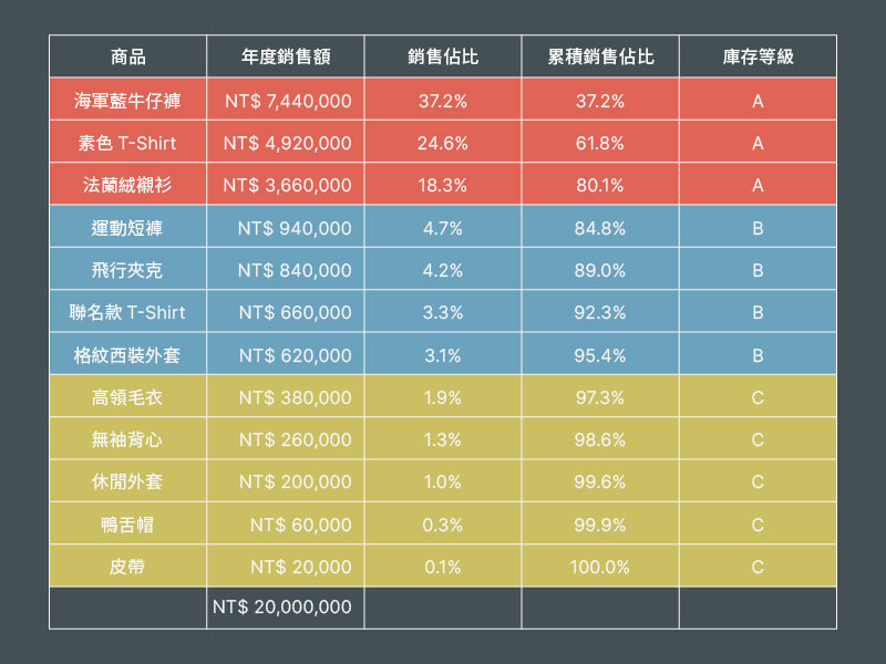 運用休閒服飾類商品作為 ABC 庫存分析表範例