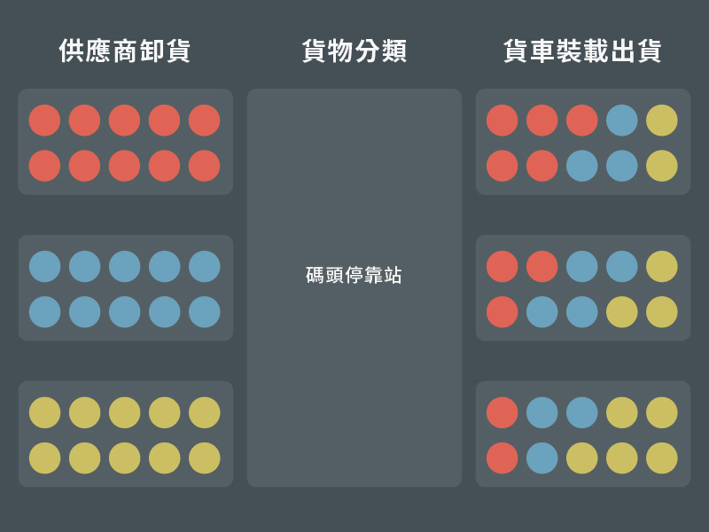 越庫作業意思：供應商進貨區、碼頭停靠站、出貨配送區