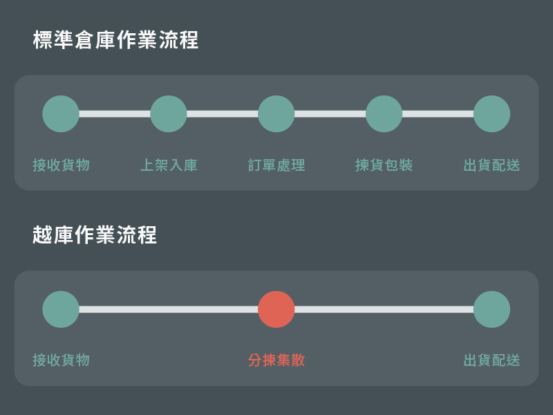 越庫作業流程與標準倉庫流程的比較圖