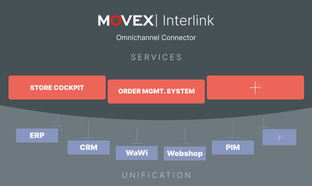 MOVEX | Interlink verknüpfen und synchronisiert sämtliche Anwendungen