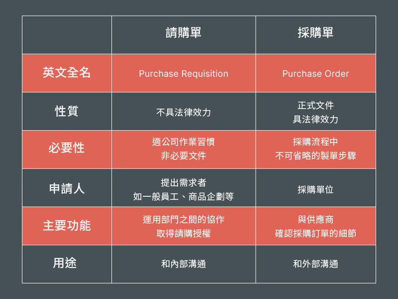 請購單與採購單的比較表